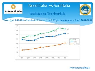 www.osservasalute.it
Assistenza Territoriale
Tasso (per 100.000) di assistibili trattati in ADI per macroarea - Anni 2004-2011
Nord Italia vs Sud Italia
 