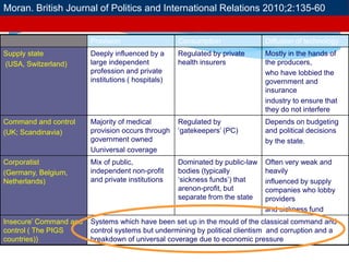 Provision Consumption Diffusion of technology
Supply state
(USA, Switzerland)
Deeply influenced by a
large independent
profession and private
institutions ( hospitals)
Regulated by private
health insurers
Mostly in the hands of
the producers,
who have lobbied the
government and
insurance
industry to ensure that
they do not interfere
Command and control
(UK; Scandinavia)
Majority of medical
provision occurs through
government owned
Uuniversal coverage
Regulated by
‘gatekeepers’ (PC)
Depends on budgeting
and political decisions
by the state.
Corporatist
(Germany, Belgium,
Netherlands)
Mix of public,
independent non-profit
and private institutions
Dominated by public-law
bodies (typically
‘sickness funds’) that
arenon-profit, but
separate from the state
Often very weak and
heavily
influenced by supply
companies who lobby
providers
and sickness fund
Insecure’ Command and
control ( The PIGS
countries))
Systems which have been set up in the mould of the classical command and
control systems but undermining by political clientism and corruption and a
breakdown of universal coverage due to economic pressure
Moran. British Journal of Politics and International Relations 2010;2:135-60
 