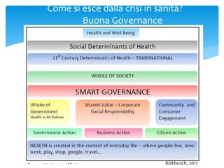 Come si esce dalla crisi in sanità?
Buona Governance
Kickbusch, 2011
 