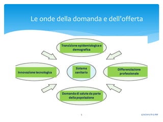 Le onde della domanda e dell’offerta
5/20/2015 8:13 AM5
 