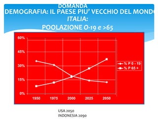 ITALIA:
POOLAZIONE O-19 e >65
0%
15%
30%
45%
60%
1950 1975 2000 2025 2050
% P 0 - 19
% P 65 +
DEMOGRAFIA: IL PAESE PIU’ VECCHIO DEL MONDO
DOMANDA
USA 2050
INDONESIA 2090
 
