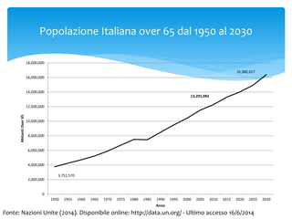 Popolazione Italiana over 65 dal 1950 al 2030
3,751,570
13,291,992
16,380,417
0
2,000,000
4,000,000
6,000,000
8,000,000
10,000,000
12,000,000
14,000,000
16,000,000
18,000,000
1950 1955 1960 1965 1970 1975 1980 1985 1990 1995 2000 2005 2010 2015 2020 2025 2030
AbitantiOver65
Anno
Fonte: Nazioni Unite (2014). Disponibile online: http://data.un.org/ - Ultimo accesso 16/6/2014
 