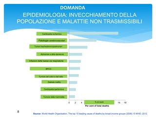 EPIDEMIOLOGIA: INVECCHIAMENTO DELLA
POPOLAZIONE E MALATTIE NON TRASMISSIBILI
0 2 4 6 8 10 12 14 16 18
Breast cancer
Hypertensive heart disease
Diabetes mellitus
Colon and rectum cancers
Chronic obstructive pulmonary disease
Lower respiratory infections
Alzheimer and other dementias
Trachea, bronchus, lung cancers
Cerebrovascular disease
Ischaemic heart disease
Per cent of total deaths
Cardiopatia ischemica
Patologie cerebrovascolari
Tumori tracheobroncopolmonari
Alzheimer e altre demenze
Infezioni delle basse vie respiratorie
BPCO
Tumore del colon e del retto
Diabete mellito
Cardiopatia ipertensiva
Tumore della mammella
8
Source: World Health Organisation, The top 10 leading cause of deaths by broad income groups (2008). © WHO, 2012.
% di morti
DOMANDA
 