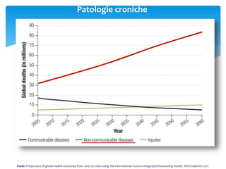 Fonte: Projections of global health outcomes from 2005 to 2060 using the International Futures integrated forecasting model. WHO bullettin 2011.
Patologie croniche
 