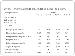 National Standards Used For Milled Rice In The Philippines. 
Grade Specifications GRADE 
Premium Grade 1 Grade 2 Grade 3 
Head rice (min %) 
Brokens (max %) 
Brewers (max %) 
Defectives: 
• Damaged grains, max % 0 0.25 0.50 2.00 
• Discolored grains, max % 0.50 2.00 4.00 8.00 
• Chalky and immature grains, max % 2.00 5.00 10.00 15.00 
• Red grains, max % 0 0.25 0.50 2.00 
• Red streaked grains, max% 1.00 3.00 5.00 10.00 
Foreign matter (max %) 0 0.10 0.20 0.50 
Paddy (max no./kg) 1 8 10 15 
Moisture content (max %) 14.00 14.00 14.00 14.00 
 