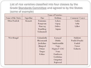 List of rice varieties classified into four classes by the 
Grade Standards Committee and agreed to by the States 
(some of example) 
 