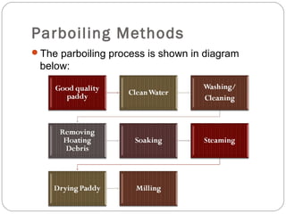 Parboiling Methods 
The parboiling process is shown in diagram 
below: 
 