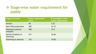  Stage-wise water requirement for
paddy
Stages of growth Water requirement
(mm)
Precentage of total
water requirement
Nursery 40 3.22
Main field preparation 200 16.12
Planting to panicle
initiation
458 37.0
Panicle initiation to
flowering
417 33.66
Flowering to maturity 125 10.00
 