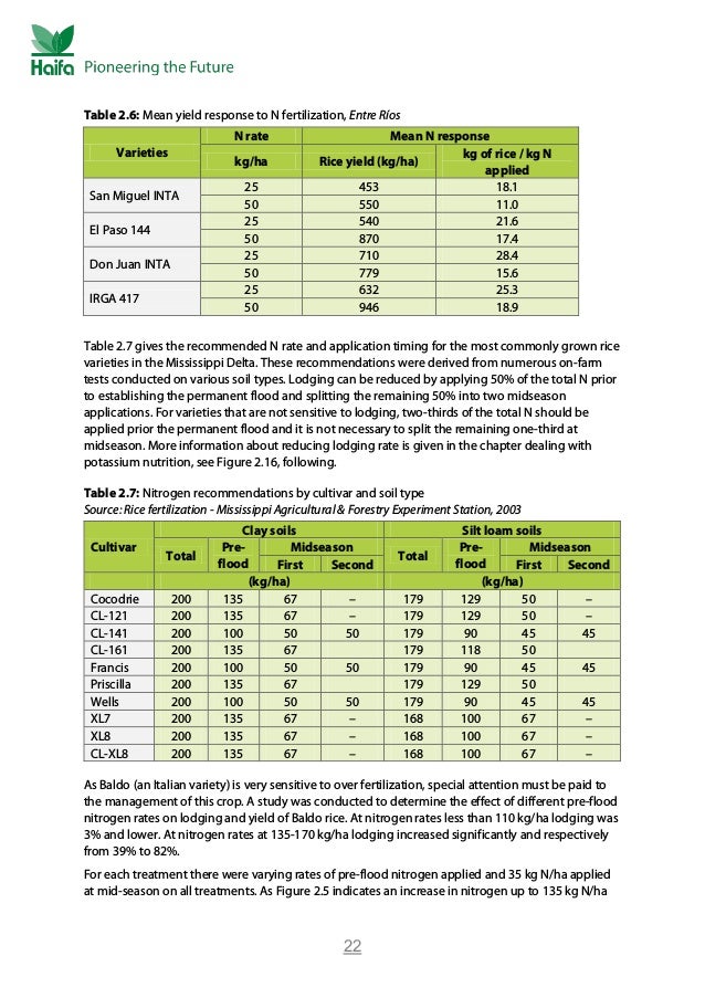 Rice Crop Guide Rice Fertilizer
