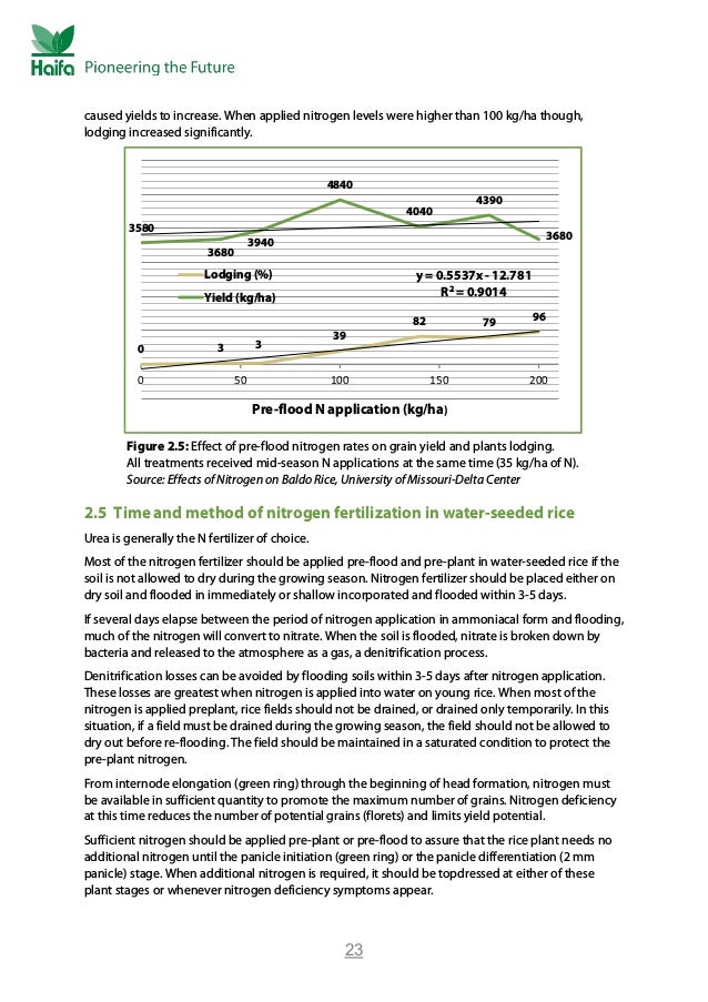 Rice Crop Guide Rice Fertilizer