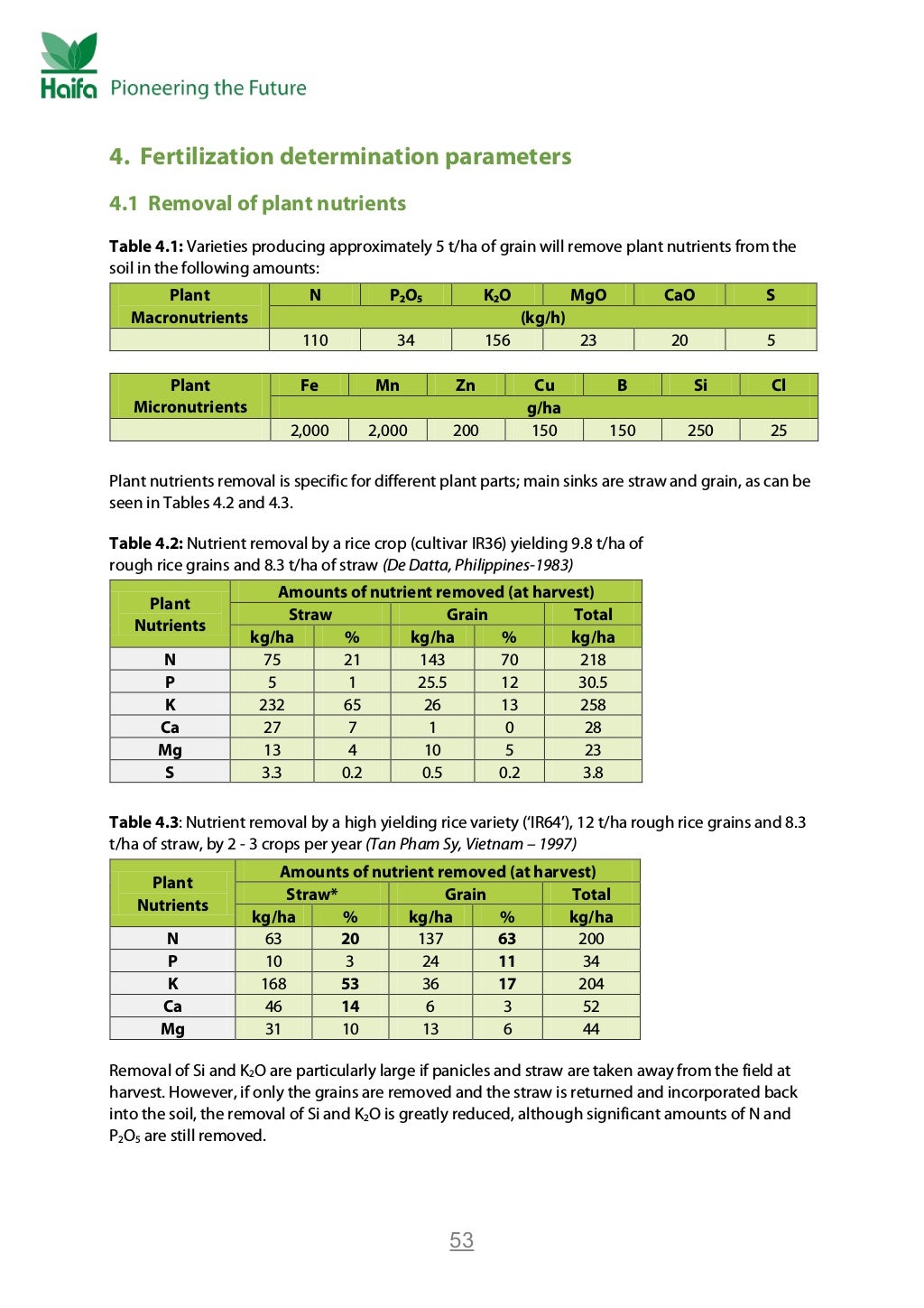 Rice Crop Guide Rice Fertilizer