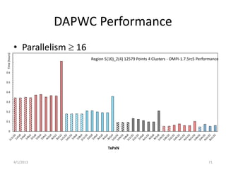 DAPWC Performance
• Speedup on a relatively small problem
• Performance with threads is better than DAVS, but
(T=8)x1xN is...
