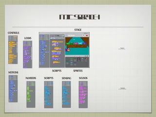M Sr c
                                 I ct
                                 T ah
                                               STAGE
CONTROLS
           LOOKS


                                                                    QuickTimeª and a
                                                                      decompressor
                                                            are needed to see this picture.




                           SCRIPTS             SPRITES
MOTIONS

           NUMBERS   SCRIPTS         SENSING       SOUNDS


                                                                   QuickTimeª and a
                                                                     decompressor
                                                            are needed to see this picture.
 