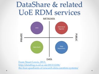 From Stuart Lewis, 2013:
http://datablog.is.ed.ac.uk/2013/12/06/
the-four-quadrants-of-research-data-curation-systems/
DataShare & related
UoE RDM services
 