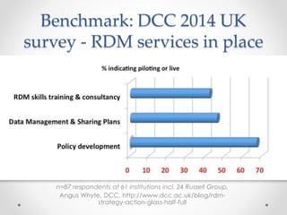 Benchmark: DCC 2014 UK
survey - RDM services in place
n=87 respondents at 61 institutions incl. 24 Russell Group.
Angus Whyte, DCC, http://www.dcc.ac.uk/blog/rdm-
strategy-action-glass-half-full
 