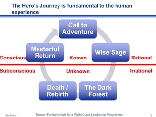 The Hero’s Journey is fundamental to the human
      experience

                                 Call to
                ...