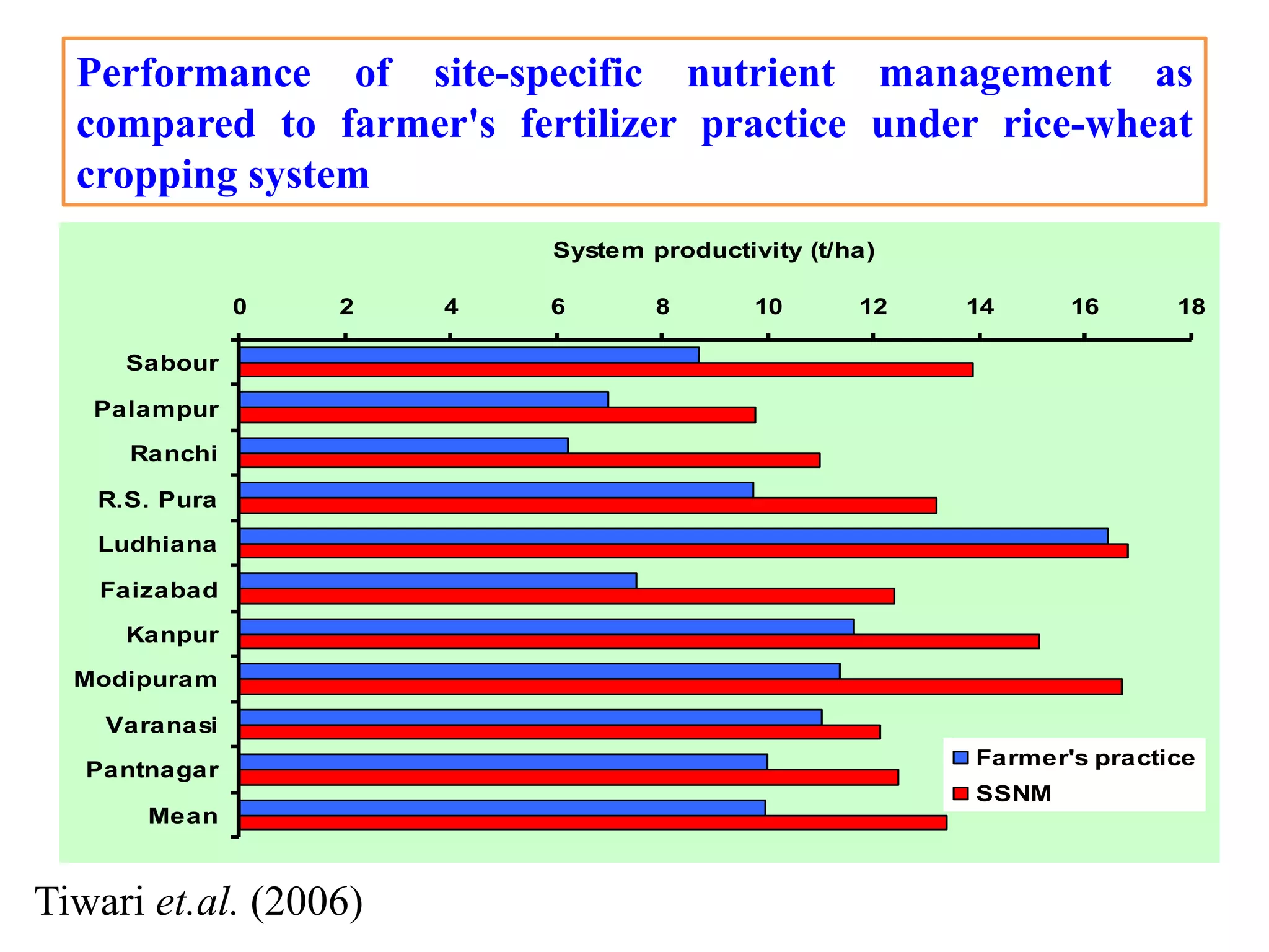 Performance of site-specific nutrient management as
compared to farmer's fertilizer practice under rice-wheat
cropping system
0 2 4 6 8 10 12 14 16 18
Sabour
Palampur
Ranchi
R.S. Pura
Ludhiana
Faizabad
Kanpur
Modipuram
Varanasi
Pantnagar
Mean
System productivity (t/ha)
Farmer's practice
SSNM
Tiwari et.al. (2006)
 