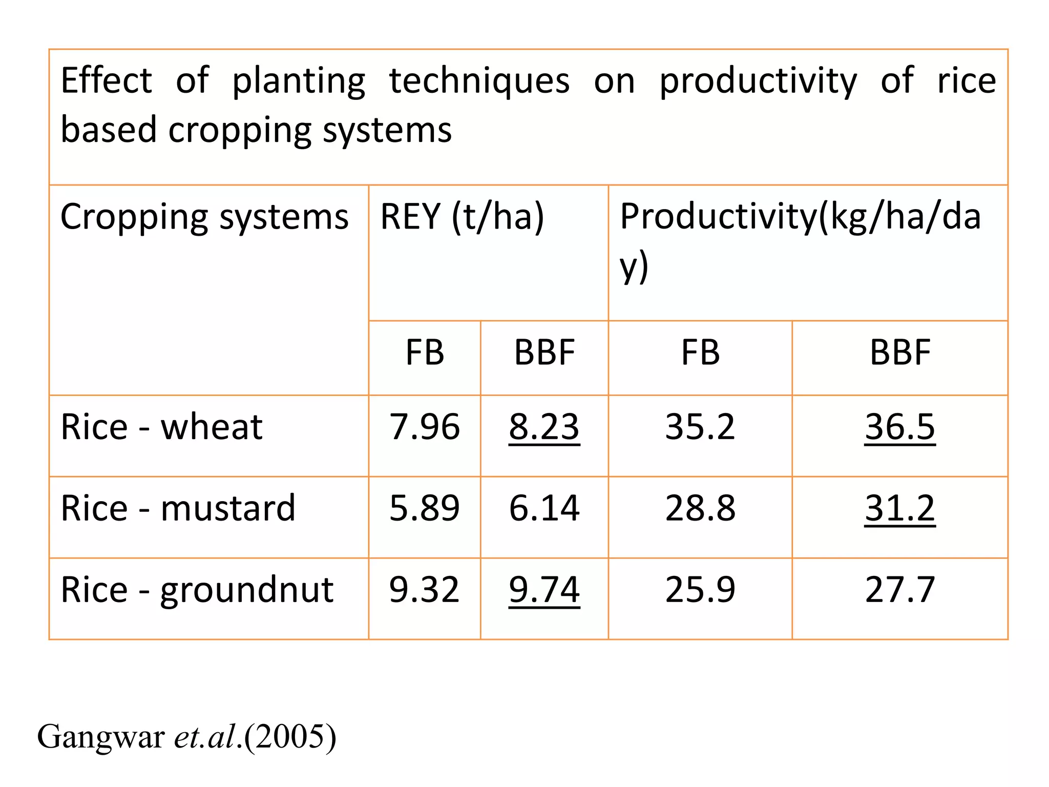 Effect of planting techniques on productivity of rice
based cropping systems
Cropping systems REY (t/ha) Productivity(kg/ha/da
y)
FB BBF FB BBF
Rice - wheat 7.96 8.23 35.2 36.5
Rice - mustard 5.89 6.14 28.8 31.2
Rice - groundnut 9.32 9.74 25.9 27.7
Gangwar et.al.(2005)
 