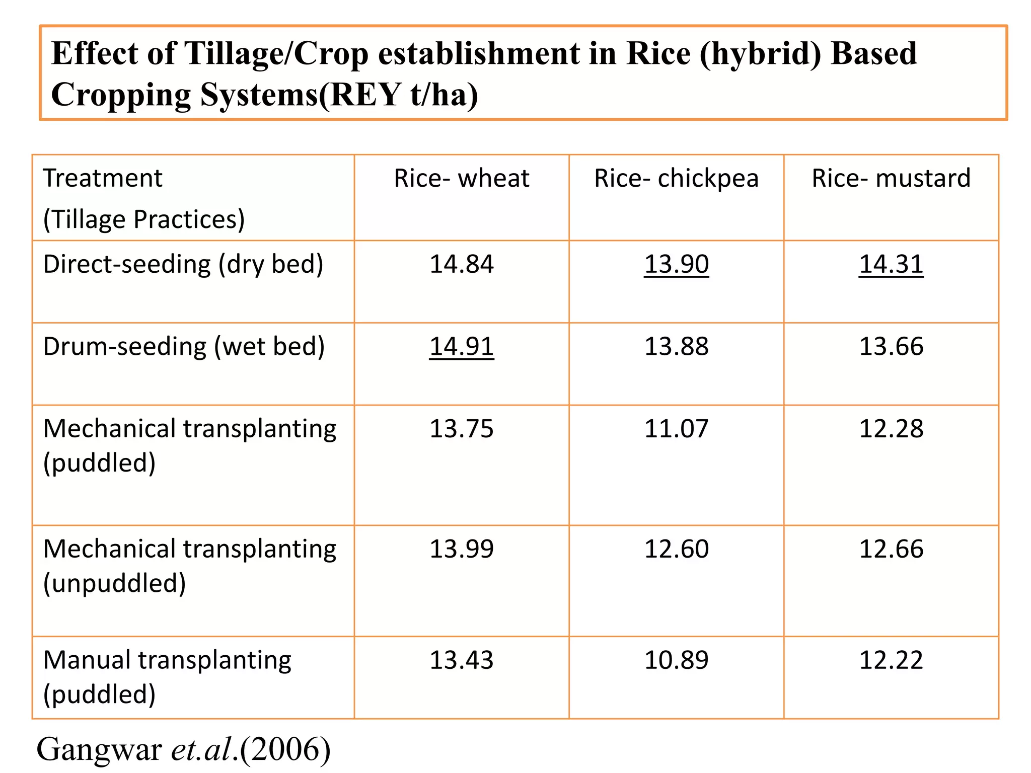 Effect of Tillage/Crop establishment in Rice (hybrid) Based
Cropping Systems(REY t/ha)
Treatment
(Tillage Practices)
Rice- wheat Rice- chickpea Rice- mustard
Direct-seeding (dry bed) 14.84 13.90 14.31
Drum-seeding (wet bed) 14.91 13.88 13.66
Mechanical transplanting
(puddled)
13.75 11.07 12.28
Mechanical transplanting
(unpuddled)
13.99 12.60 12.66
Manual transplanting
(puddled)
13.43 10.89 12.22
Gangwar et.al.(2006)
 
