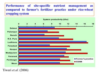 Performance of site-specific nutrient management as
compared to farmer's fertilizer practice under rice-wheat
cropping system
0 2 4 6 8 10 12 14 16 18
Sabour
Palampur
Ranchi
R.S. Pura
Ludhiana
Faizabad
Kanpur
Modipuram
Varanasi
Pantnagar
Mean
System productivity (t/ha)
Farmer's practice
SSNM
Tiwari et.al. (2006)
 