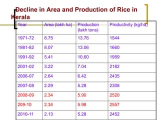 Decline in Area and Production of Rice in
Kerala
  Year      Area (lakh ha)   Production    Productivity (kg/ha)
         ...