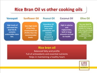 Rice Bran Oil vs other cooking oils 
Vanaspati Sunflower Oil 
Rice bran oil 
Balanced fatty acid profile 
Full of antioxidants and essential nutrients 
Helps in maintaining a healthy heart. 
High levels of 
saturated fats 
(bad fat) & 
contains 
undesirable trans-fats. 
Very high levels 
of the Poly-unsaturated 
fats 
(PUFA) than the 
recommended 
levels. 
Peanut Oil 
Groundnut Oil 
(Peanut Oil) 
lacks some 
antioxidants and 
essential 
nutrients 
(Oryzanol & 
Tocotrienols) 
Coconut Oil 
High in calories 
and 
triglycerides, 
both in large 
amounts are bad 
for health. 
Olive Oil 
Has near ideal fat 
profile but it is not 
suitable for frying as 
it has very low smoke 
point (180ºC) and is 
expensive as 
compared to other 
oils. 
 