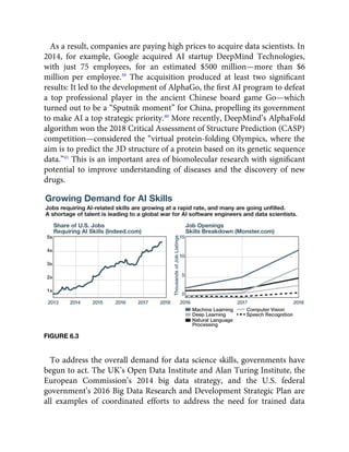 As a result, companies are paying high prices to acquire data scientists. In
2014, for example, Google acquired AI startup DeepMind Technologies,
with just 75 employees, for an estimated $500 million—more than $6
million per employee.39
The acquisition produced at least two signiﬁcant
results: It led to the development of AlphaGo, the ﬁrst AI program to defeat
a top professional player in the ancient Chinese board game Go—which
turned out to be a “Sputnik moment” for China, propelling its government
to make AI a top strategic priority.40
More recently, DeepMind’s AlphaFold
algorithm won the 2018 Critical Assessment of Structure Prediction (CASP)
competition—considered the “virtual protein-folding Olympics, where the
aim is to predict the 3D structure of a protein based on its genetic sequence
data.”41
This is an important area of biomolecular research with signiﬁcant
potential to improve understanding of diseases and the discovery of new
drugs.
FIGURE 6.3
To address the overall demand for data science skills, governments have
begun to act. The UK’s Open Data Institute and Alan Turing Institute, the
European Commission’s 2014 big data strategy, and the U.S. federal
government’s 2016 Big Data Research and Development Strategic Plan are
all examples of coordinated efforts to address the need for trained data
 