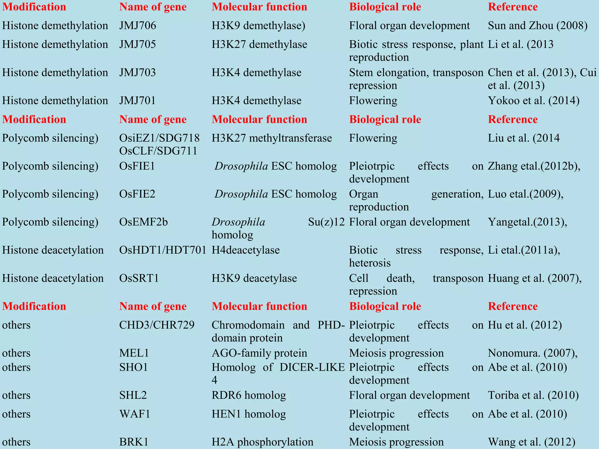 Epigenetic regulation of rice flowering and reproduction | PPT