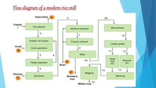 Flow diagram of a modern rice mill
 