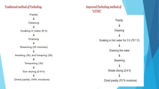 Traditional method of Parboiling Improved Parboiling method of
“CFTRI”
 