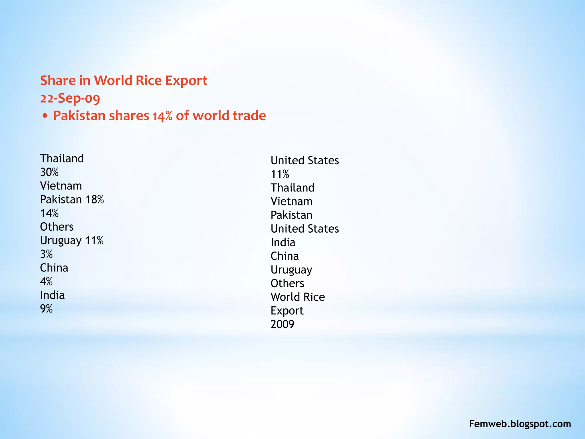 Share in World Rice Export
22-Sep-09
• Pakistan shares 14% of world trade
Thailand
30%
Vietnam
Pakistan 18%
14%
Others
Uruguay 11%
3%
China
4%
India
9%
United States
11%
Thailand
Vietnam
Pakistan
United States
India
China
Uruguay
Others
World Rice
Export
2009
Femweb.blogspot.com
 