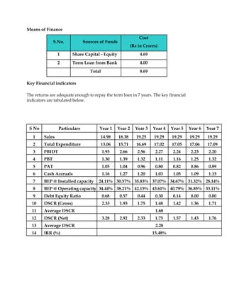 Means of Finance
S.No. Sources of Funds
Cost
(Rs in Crores)
1 Share Capital - Equity 4.69
2 Term Loan from Bank 4.00
Total 8.69
Key Financial indicators
The returns are adequate enough to repay the term loan in 7 years. The key financial
indicators are tabulated below.
S No Particulars Year 1 Year 2 Year 3 Year 4 Year 5 Year 6 Year 7
1 Sales 14.98 18.38 19.25 19.29 19.29 19.29 19.29
2 Total Expenditure 13.06 15.71 16.69 17.02 17.05 17.06 17.09
3 PBIDT 1.93 2.66 2.56 2.27 2.24 2.23 2.20
4 PBT 1.30 1.39 1.32 1.11 1.16 1.25 1.32
5 PAT 1.05 1.04 0.96 0.80 0.82 0.86 0.89
6 Cash Accruals 1.16 1.27 1.20 1.03 1.05 1.09 1.13
7 BEP @ Installed capacity 24.11% 30.57% 35.83% 37.07% 34.67% 31.32% 28.14%
8 BEP @ Operating capacity 34.44% 38.21% 42.15% 43.61% 40.79% 36.85% 33.11%
9 Debt Equity Ratio 0.68 0.57 0.44 0.30 0.14 0.00 0.00
10 DSCR (Gross) 2.33 1.93 1.75 1.48 1.42 1.36 1.71
11 Average DSCR 1.68
12 DSCR (Net) 3.28 2.92 2.33 1.75 1.57 1.43 1.76
13 Average DSCR 2.28
14 IRR (%) 15.48%
 