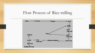 RICE MILLING chitesh kumar.pptx