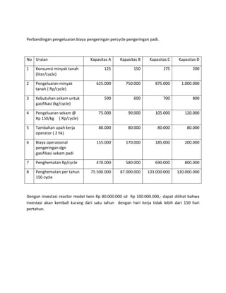 

Perbandinganpengeluaranbiayapengeringanpercyclepengeringanpadi.



No Uraian                           KapasitasA        KapasitasB       KapasitasC     KapasitasD

1   Konsumsiminyaktanah                    125               150               175              200
     (liter/cycle)

2   Pengeluaranminyak                  625.000           750.000           875.000        1.000.000
     tanah(Rp/cycle)

3   Kebutuhansekamuntuk                    500               600               700              800
     gasifikasi(kg/cycle)

4   Pengeluaransekam@                  75.000            90.000           105.000          120.000
     Rp150/kg(Rp/cycle)

5   Tambahanupahkerja                  80.000            80.000            80.000           80.000
     operator(2hk)

6   Biayaoperasional                   155.000           170.000           185.000          200.000
     pengeringandgn
     gasifikasisekampadi

7   PenghematanRp/cycle                470.000           580.000           690.000          800.000

8   Penghematanpertahun            75.500.000        87.000.000      103.000.000      120.000.000
     150cycle



DenganinvestasireactormodeltwinRp80.000.000sdRp100.000.000,‐dapatdilihatbahwa
investasi akan kembali kurang dari satu tahun  dengan hari kerja tidak lebih dari 150 hari
pertahun.










 