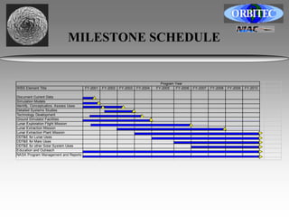 MILESTONE SCHEDULE 
Program Year 
WBS Element Title FY-2001 FY-2002 FY-2003 FY-2004 FY-2005 FY-2006 FY-2007 FY-2008 FY-2009 FY-2010 
Document Current Data 
Simulation Models 
Identify, Conceptualize, Assess Uses 
Detailed Systems Studies 
Technology Development 
Ground Simulator Facilities 
Lunar Exploration Flight Mission 
Lunar Extraction Mission 
Lunar Extraction Plant Mission 
DDT&E for Lunar Uses 
DDT&E for Mars Uses 
DDT&E for other Solar System Uses 
Education and Outreach 
NASA Program Management and Reports 
 