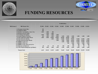FUNDING RESOURCES 
FY-2000 Dollars 
WBS Element # WBS Element Title FY-2001 FY-2002 FY-2003 FY-2004 FY-2005 FY-2006 FY-2007 FY-2008 FY-2009 FY-2010 
1.0 Document Current Data 100 
2.0 Simulation Models 300 
3.0 Identify, Conceptualize, Assess Uses 1,000 1,000 500 
4.0 Detailed Systems Studies 1,200 1,800 
5.0 Technology Development 3,500 7,000 7,000 3,500 
6.0 Ground Simulator Facilities 200 1,000 2,000 8,000 1,000 1,000 1,000 1,000 1,000 1,000 
7.0 Lunar Exploration Flight Mission 1,000 9,000 20,000 50,000 60,000 30,000 2,000 
8.0 Lunar Extraction Mission 1,000 2,000 12,000 30,000 70,000 70,000 20,000 2,000 
9.0 Lunar Extraction Plant Mission 1,000 1,000 8,000 10,000 20,000 60,000 70,000 
10.0 DDT&E for Lunar Uses 1,000 5,000 10,000 10,000 30,000 40,000 
11.0 DDT&E for Mars Uses 500 1,000 5,000 5,000 5,000 
12.0 DDT&E for other Solar System Uses 500 500 500 500 
13.0 Education and Outreach 30 40 50 80 100 100 100 100 50 50 
14.0 NASA Program Management and Reports 500 1,000 1,000 1,500 1,500 2,000 2,000 2,000 2,000 1,000 
Program Totals 6,630 20,240 33,350 66,080 76,600 76,600 96,600 108,600 118,550 119,550 
120,000 
100,000 
80,000 
60,000 
40,000 
20,000 
- 
FY-2001 FY-2002 FY-2003 FY-2004 FY-2005 FY-2006 FY-2007 FY-2008 FY-2009 FY-2010 
 