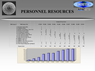 PERSONNEL RESOURCES 
Estimated Person Years 
WBS Element # WBS Element Title FY-2001 FY-2002 FY-2003 FY-2004 FY-2005 FY-2006 FY-2007 FY-2008 FY-2009 FY-2010 
1.0 Document Current Data 1 - - - - - - - - - 
2.0 Simulation Models 3 - - - - - - - - - 
3.0 Identify, Conceptualize, Assess Uses 8 8 4 - - - - - - - 
4.0 Detailed Systems Studies - 10 15 - - - - - - - 
5.0 Technology Development 29 58 58 29 - - - - - - 
6.0 Ground Simulator Facilities 2 8 17 67 8 8 8 8 8 8 
7.0 Lunar Exploration Flight Mission 8 75 167 417 500 250 17 - - - 
8.0 Lunar Extraction Mission - - 8 17 100 250 583 583 167 17 
9.0 Lunar Extraction Plant Mission - - - 8 8 67 83 167 500 583 
10.0 DDT&E for Lunar Uses - - - - 8 42 83 83 250 333 
11.0 DDT&E for Mars Uses - - - - - 4 8 42 42 42 
12.0 DDT&E for other Solar System Uses - - - - - - 4 4 4 4 
13.0 Education and Outreach 0 0 0 1 1 1 1 1 0 0 
14.0 NASA Program Management and Reports 4 8 8 13 13 17 17 17 17 8 
Program Totals 55 169 278 551 638 638 805 905 988 996 
1,000 
900 
800 
700 
600 
500 
400 
300 
200 
100 
- 
FY-2001 FY-2002 FY-2003 FY-2004 FY-2005 FY-2006 FY-2007 FY-2008 FY-2009 FY-2010 
 