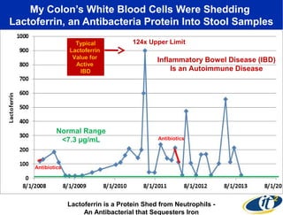 My Colon’s White Blood Cells Were Shedding
Lactoferrin, an Antibacteria Protein Into Stool Samples
Typical
Lactoferrin
Value for
Active
IBD

Normal Range
<7.3 µg/mL

124x Upper Limit

Inflammatory Bowel Disease (IBD)
Is an Autoimmune Disease

Antibiotics

Antibiotics

Lactoferrin is a Protein Shed from Neutrophils An Antibacterial that Sequesters Iron

 