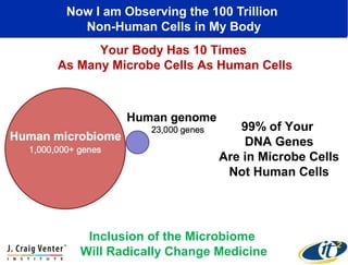 Now I am Observing the 100 Trillion
Non-Human Cells in My Body
Your Body Has 10 Times
As Many Microbe Cells As Human Cells

99% of Your
DNA Genes
Are in Microbe Cells
Not Human Cells

Inclusion of the Microbiome
Will Radically Change Medicine

 