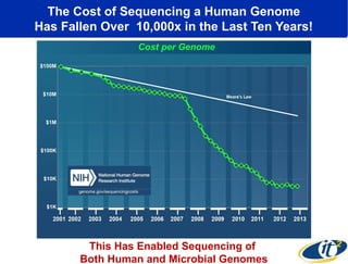 The Cost of Sequencing a Human Genome
Has Fallen Over 10,000x in the Last Ten Years!

This Has Enabled Sequencing of
Both Human and Microbial Genomes

 