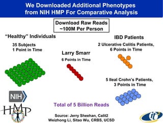 We Downloaded Additional Phenotypes
from NIH HMP For Comparative Analysis
Download Raw Reads
~100M Per Person
“Healthy” Individuals
35 Subjects
1 Point in Time

Larry Smarr

IBD Patients

2 Ulcerative Colitis Patients,
6 Points in Time

6 Points in Time

5 Ileal Crohn’s Patients,
3 Points in Time

Total of 5 Billion Reads
Source: Jerry Sheehan, Calit2
Weizhong Li, Sitao Wu, CRBS, UCSD

 