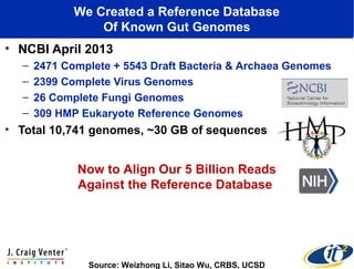We Created a Reference Database
Of Known Gut Genomes
• NCBI April 2013
–
–
–
–

2471 Complete + 5543 Draft Bacteria & Archaea Genomes
2399 Complete Virus Genomes
26 Complete Fungi Genomes
309 HMP Eukaryote Reference Genomes

• Total 10,741 genomes, ~30 GB of sequences

Now to Align Our 5 Billion Reads
Against the Reference Database

Source: Weizhong Li, Sitao Wu, CRBS, UCSD

 