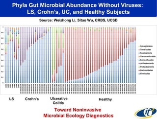 Phyla Gut Microbial Abundance Without Viruses:
LS, Crohn’s, UC, and Healthy Subjects
Source: Weizhong Li, Sitao Wu, CRBS, UCSD

LS

Crohn’s

Ulcerative
Colitis

Healthy

Toward Noninvasive
Microbial Ecology Diagnostics

 