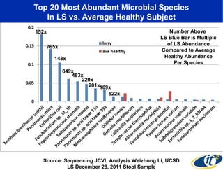 Top 20 Most Abundant Microbial Species
In LS vs. Average Healthy Subject
152x
765x
148x

Number Above
LS Blue Bar is Multiple
of LS Abundance
Compared to Average
Healthy Abundance
Per Species

849x
483x
220x
201x169x
522x

Source: Sequencing JCVI; Analysis Weizhong Li, UCSD
LS December 28, 2011 Stool Sample

 