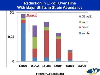 Reduction in E. coli Over Time
With Major Shifts in Strain Abundance
Therapy

Strains >0.5% Included

 