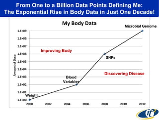 From One to a Billion Data Points Defining Me:
The Exponential Rise in Body Data in Just One Decade!
Billion:Microbial Genome
My Full DNA,
MRI/CT Images

Improving Body
SNPs
Million: My DNA SNPs,
Zeo, FitBit
Blood
Variables
One:
My
Weight Weight

Discovering Disease

Hundred: My Blood Variables

 