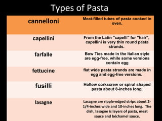 Types of Pasta
                Meat-filled tubes of pasta cooked in
cannelloni                      oven.


 capellini      From the Latin "capelli" for "hair",
                 capellini is very thin round pasta
                               strands.

  farfalle       Bow Ties made in the Italian style
                 are egg-free, while some versions
                            contain egg

 fettucine      flat wide pasta strands are made in
                     egg and egg-free versions.

  fusilli       Hollow corkscrew or spiral shaped
                    pasta about 8-inches long.


  lasagne       Lasagne are ripple-edged strips about 2-
                1/4-inches wide and 10-inches long. The
                  dish, lasagne is layers of pasta, meat
                       sauce and béchamel sauce.
 