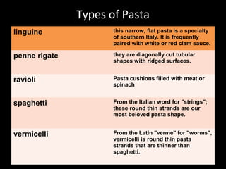 Types of Pasta
linguine              this narrow, flat pasta is a specialty
                      of southern Italy. It is frequently
                      paired with white or red clam sauce.

penne rigate          they are diagonally cut tubular
                      shapes with ridged surfaces.


ravioli               Pasta cushions filled with meat or
                      spinach


spaghetti             From the Italian word for "strings";
                      these round thin strands are our
                      most beloved pasta shape.


vermicelli            From the Latin "verme" for "worms",
                      vermicelli is round thin pasta
                      strands that are thinner than
                      spaghetti.
 