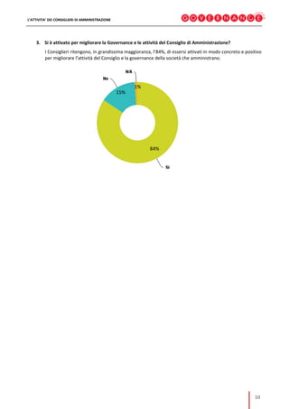 L’ATTIVITA’ DEI CONSIGLIERI DI AMMINISTRAZIONE
10
3. Si è attivato per migliorare la Governance e le attività del Consiglio di Amministrazione?
I Consiglieri ritengono, in grandissima maggioranza, l’84%, di essersi attivati in modo concreto e positivo
per migliorare l’attività del Consiglio e la governance della società che amministrano.
1%
15%
84%