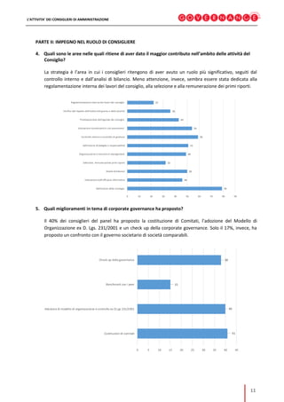 L’ATTIVITA’ DEI CONSIGLIERI DI AMMINISTRAZIONE
11
PARTE II: IMPEGNO NEL RUOLO DI CONSIGLIERE
4. Quali sono le aree nelle quali ritiene di aver dato il maggior contributo nell’ambito delle attività del
Consiglio?
La strategia è l’area in cui i consiglieri ritengono di aver avuto un ruolo più significativo, seguiti dal
controllo interno e dall’analisi di bilancio. Meno attenzione, invece, sembra essere stata dedicata alla
regolamentazione interna dei lavori del consiglio, alla selezione e alla remunerazione dei primi riporti.
79
46
50
32
49
51
59
54
43
36
22
0 10 20 30 40 50 60 70 80 90
Definizione della strategia
Valutazione dell'efficacia informativa
Analisi di bilancio
Selezione, remunerazione primi riporti
Organizzazione e incentivi al management
Definizione di deleghe e responsabilità
Controllo interno e controllo di gestione
Valutazione investimenti e risk assessment
Predisposizione dell'agenda del consiglio
Verifica del rispetto dell'ordine del giorno e delle priorità
Regolamentazione interna dei lavori del consiglio
5. Quali miglioramenti in tema di corporate governance ha proposto?
Il 40% dei consiglieri del panel ha proposto la costituzione di Comitati, l’adozione del Modello di
Organizzazione ex D. Lgs. 231/2001 e un check up della corporate governance. Solo il 17%, invece, ha
proposto un confronto con il governo societario di società comparabili.
41
40
15
38
0 5 10 15 20 25 30 35 40 45
Costituzioni di comitati
Adozione di modello di organizzazione e controllo ex D.Lgs 231/2001
Benchmark con i peer
Check-up della governance
 